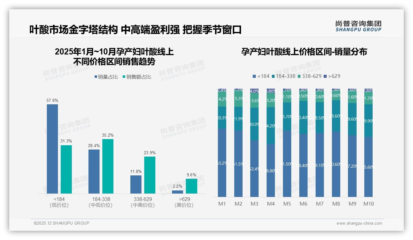 尚普咨询集团趋势雷达：孕产妇叶酸智能用药提醒28%需求领跑，数字化体验成新赛道-2025年12月-孕产妇叶酸-38
