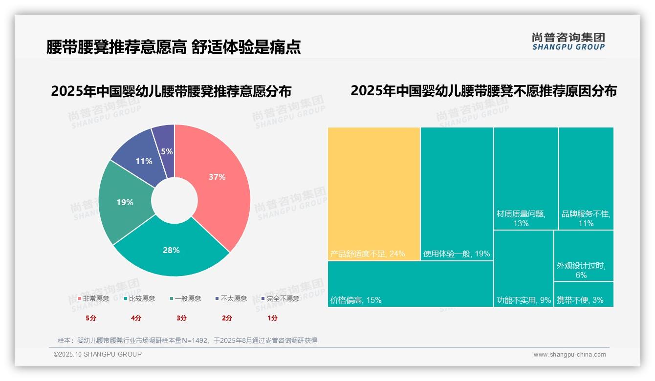 一文读懂26%消费者因解放双手选择婴幼儿腰带腰凳:尚普咨询集团报告精编-2025年10月-婴幼儿腰带腰凳-38