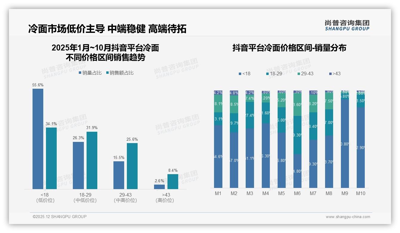 尚普咨询集团冷面品类年报：抖音86%销售额占比_冷面品牌内容电商打法-2025年12月-冷面-38