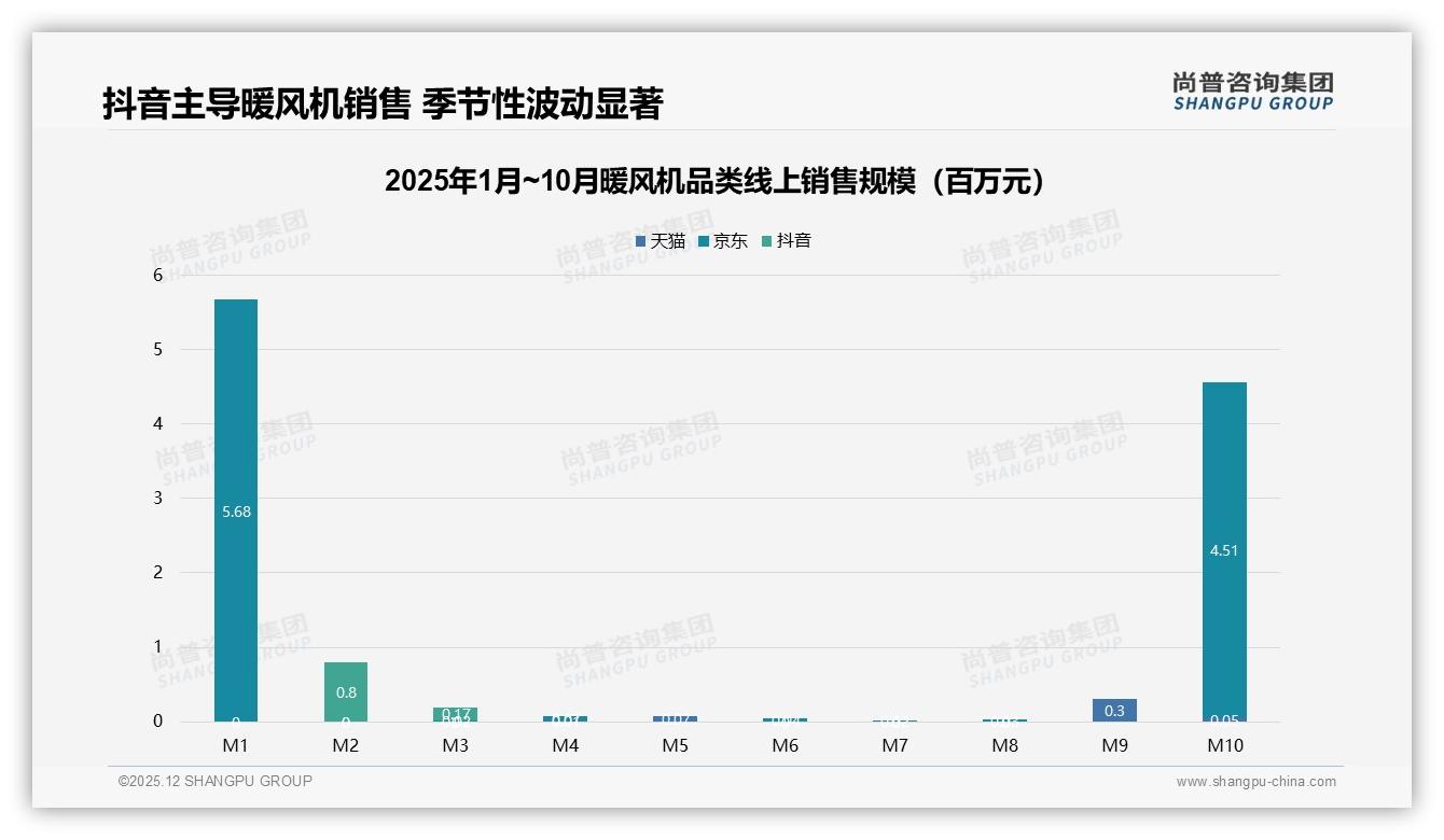 抖音73%暖风机销量来自119元以下爆款，内容电商高端499元以上占比17%潜力释放——尚普咨询集团数据洞察-2025年12月-暖风机-38
