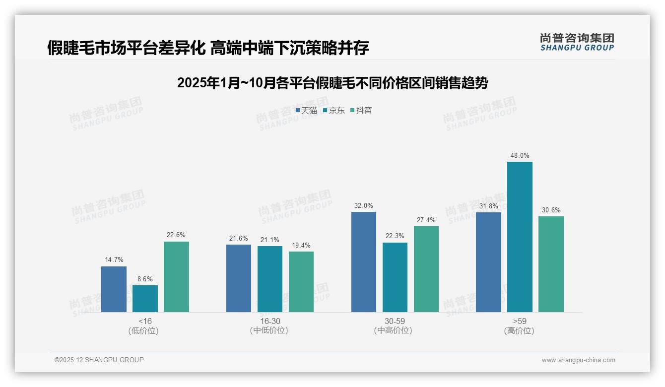 尚普咨询集团权威发布：18到35岁女性占75%假睫毛消费主力，20元低价带仅贡献20%销售额-2025年12月-假睫毛-38