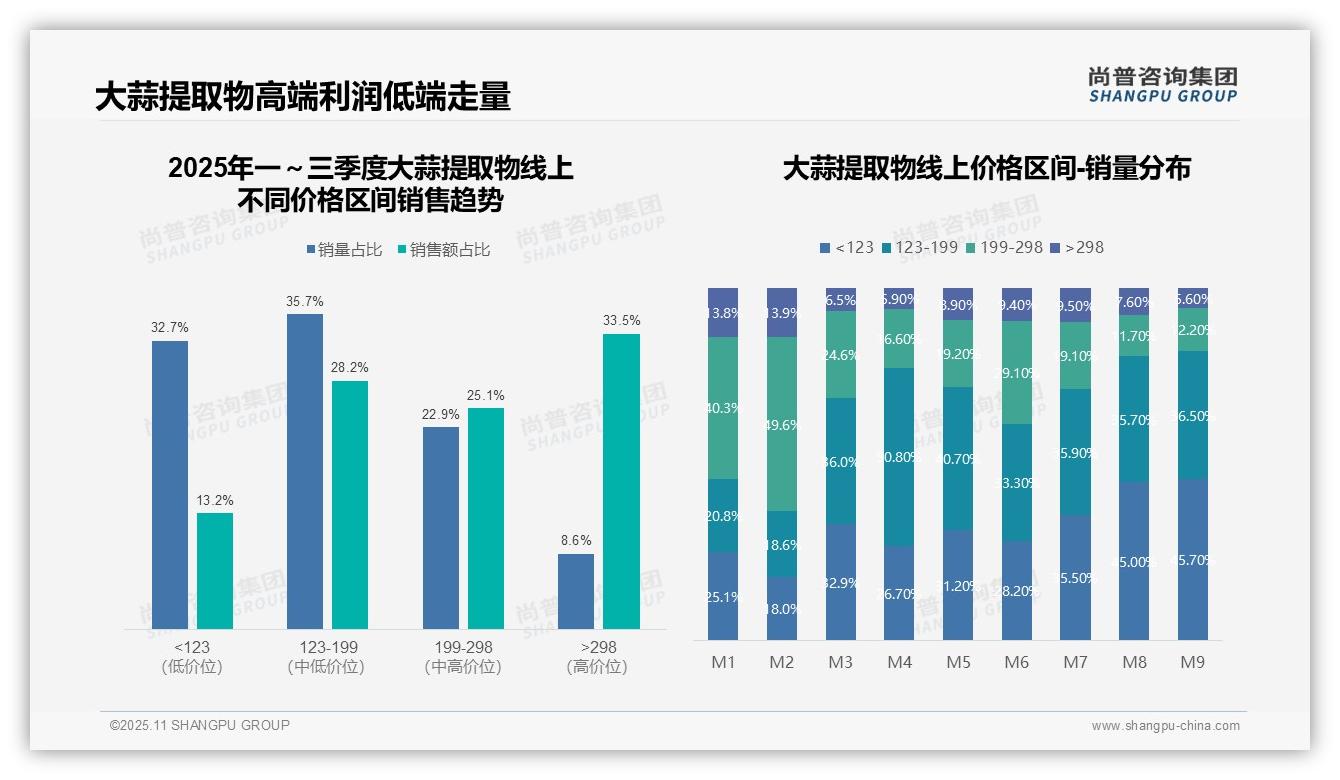 天猫主导70.5%市场份额——尚普咨询集团报告深度解析-2025年11月-大蒜提取物-38