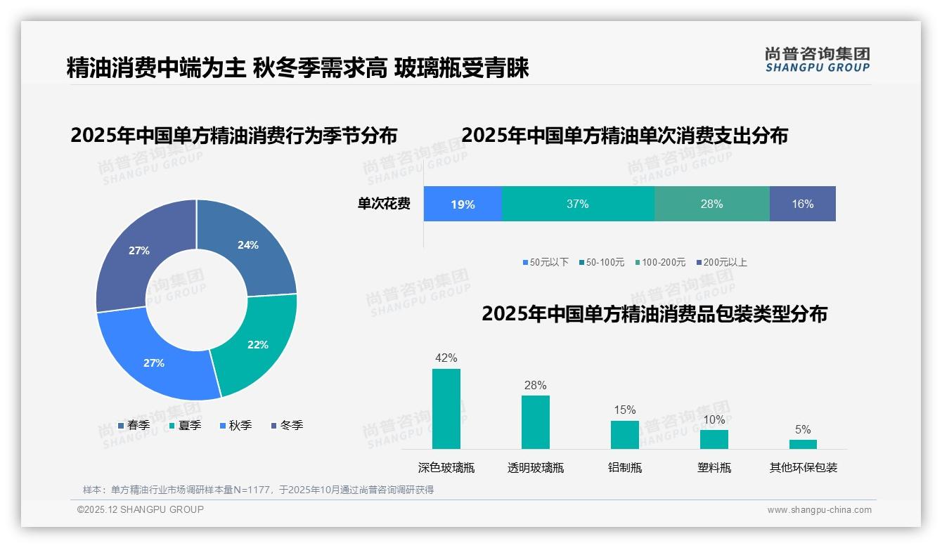 54%复购率区间占34%市场，单方精油品牌留存战才刚开始——尚普咨询集团深度调研-2025年12月-单方精油-38