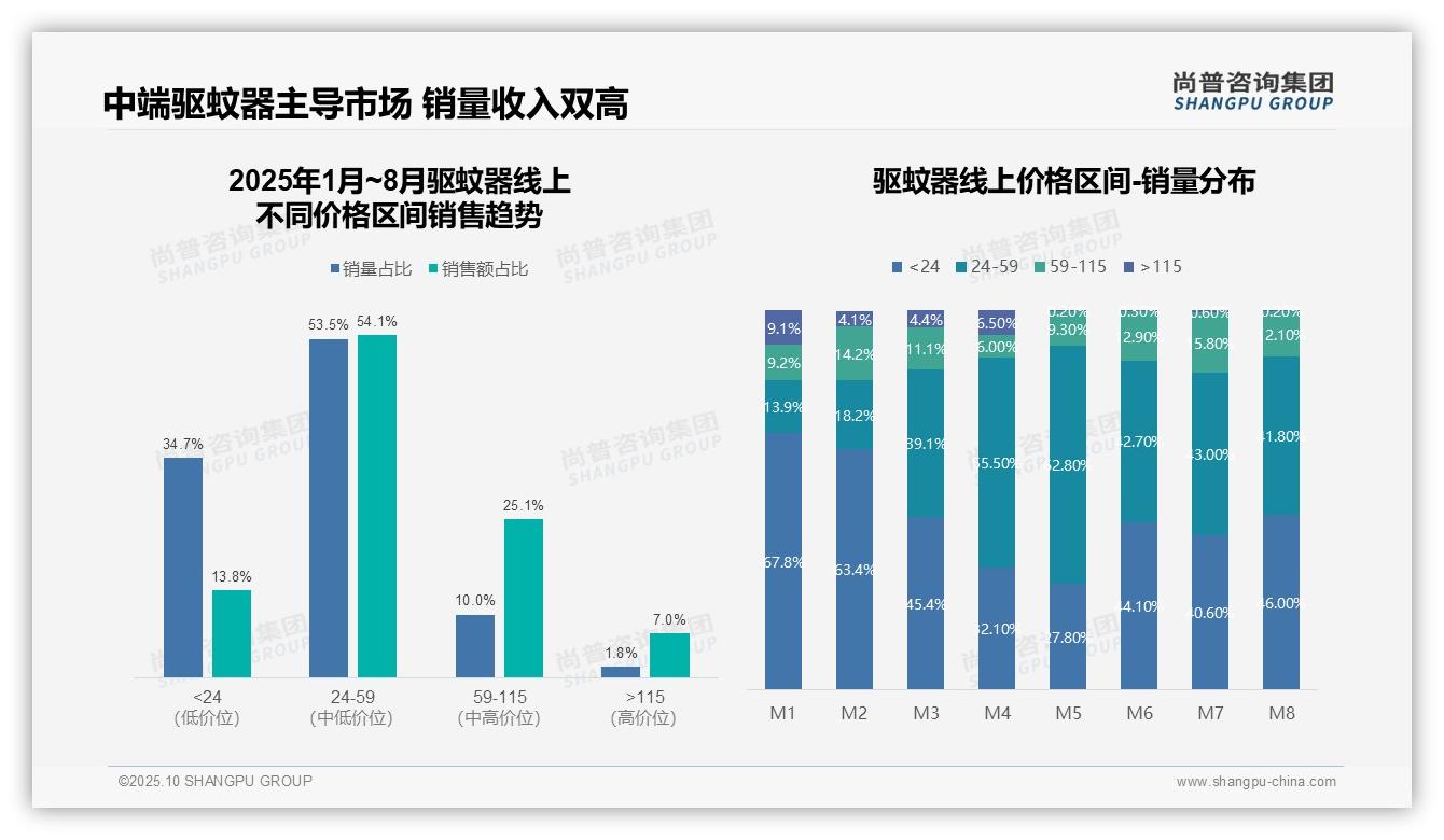 中端驱蚊器销量占比53.5%引领市场——尚普咨询集团最新报告证实-2025年10月-驱蚊器-38