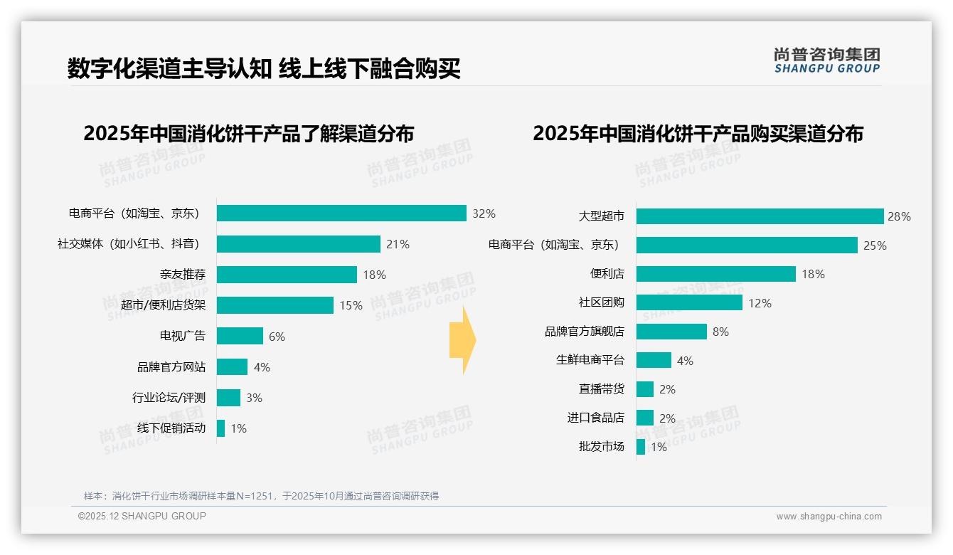 59%消费者首选健康型消化饼干低糖高纤成增长引擎——尚普咨询集团趋势雷达报告-2025年12月-消化饼干-38