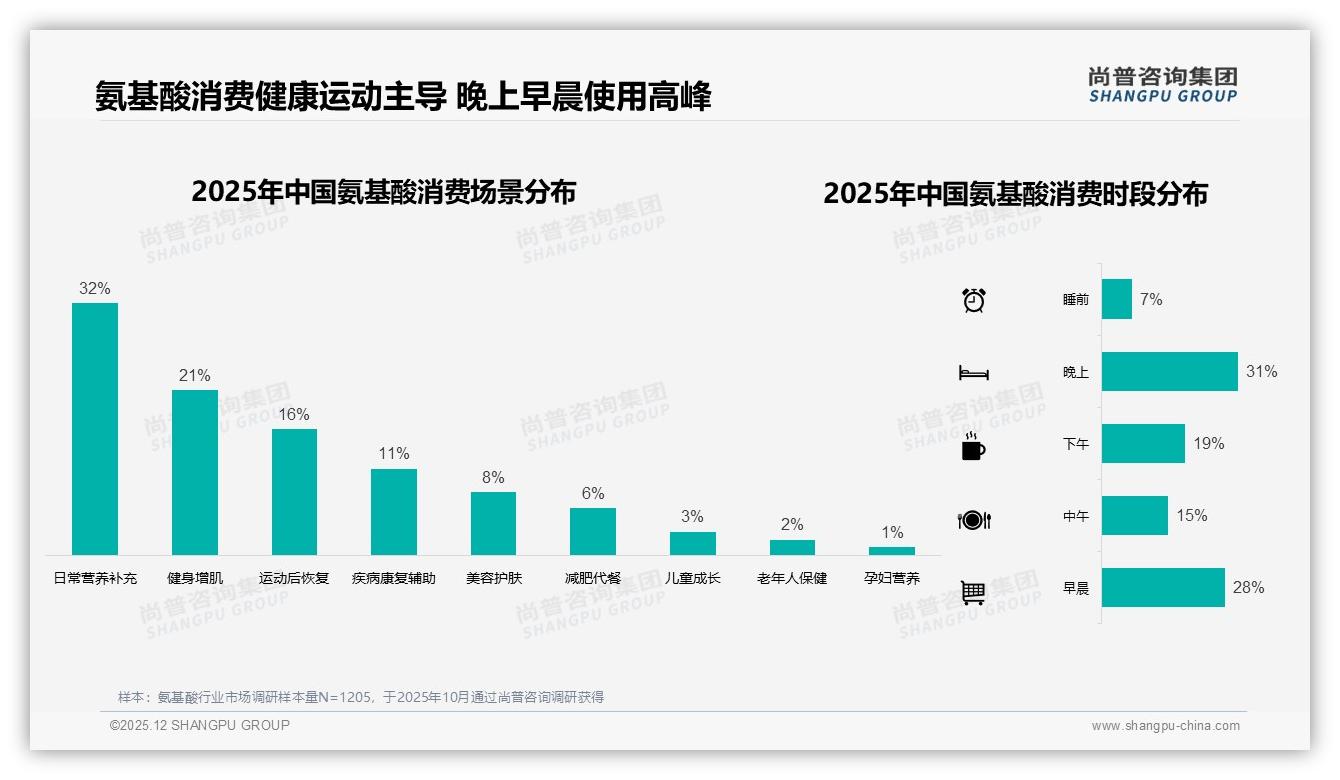 70%健康运动场景激活氨基酸需求，尚普咨询集团趋势雷达指出增肌恢复成黄金赛道-2025年12月-氨基酸-38