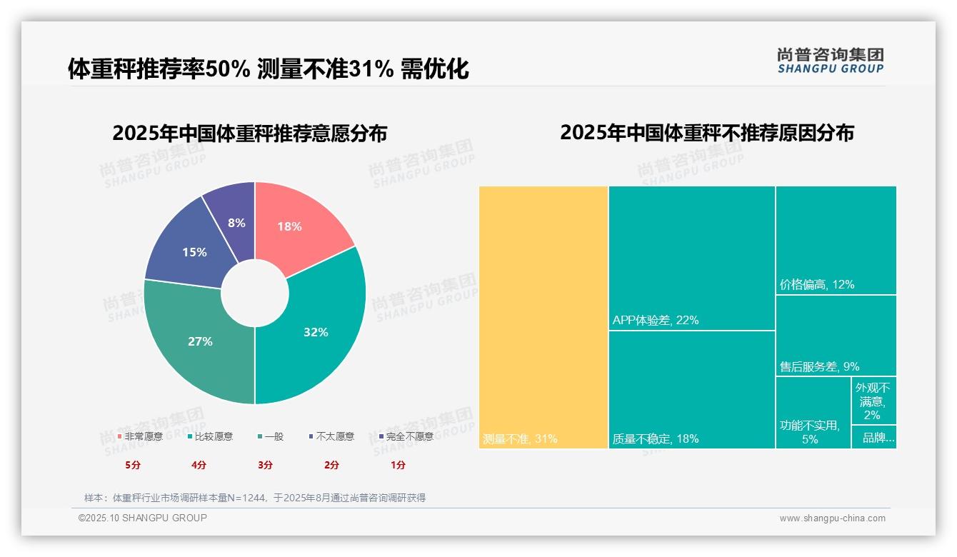 50%25消费者愿意推荐体重秤——尚普咨询集团最新报告证实-2025年10月-体重秤-38