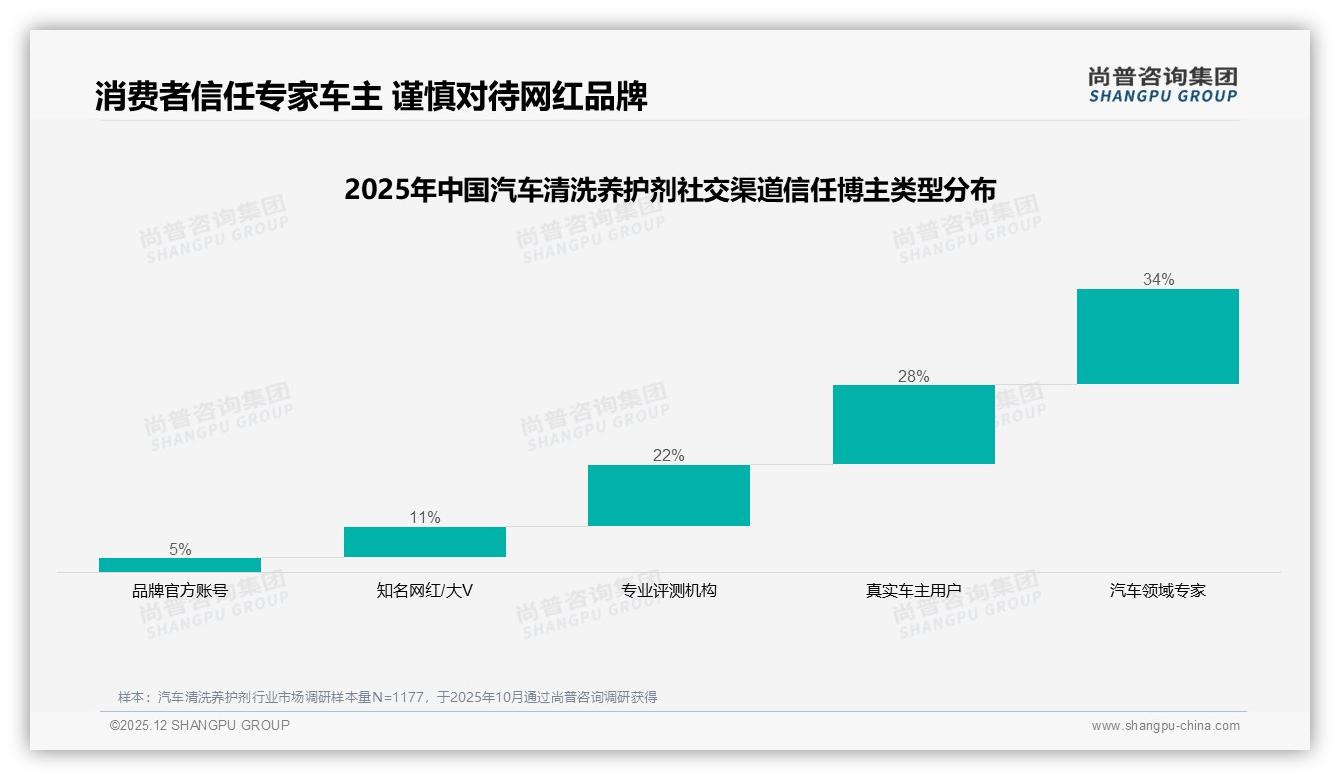 38%消费者依赖社交媒体广告汽车清洗养护剂真实车主分享成转化利器——尚普咨询集团消费行为年报-2025年12月-汽车清洗养护剂-38