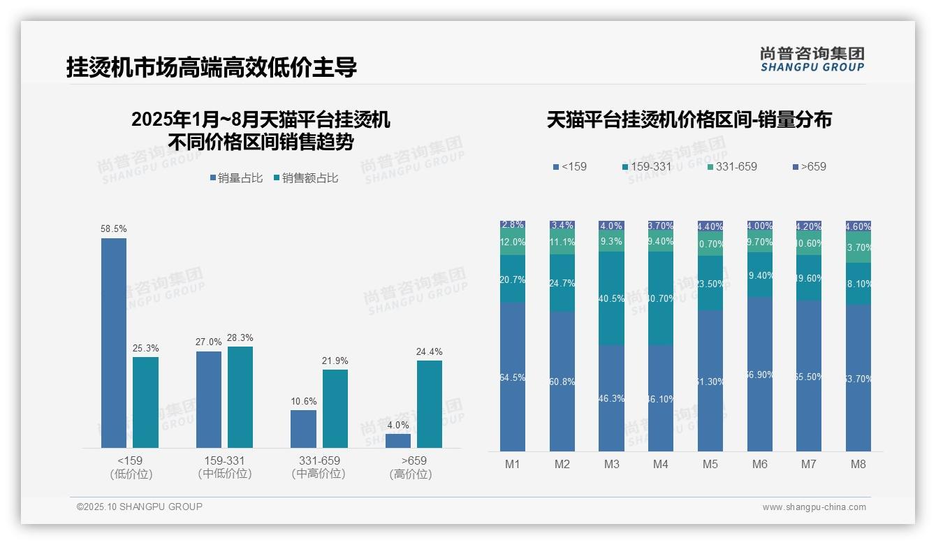 据尚普咨询集团报告：抖音挂烫机低价销量占比87.5%-2025年10月-挂烫机-38