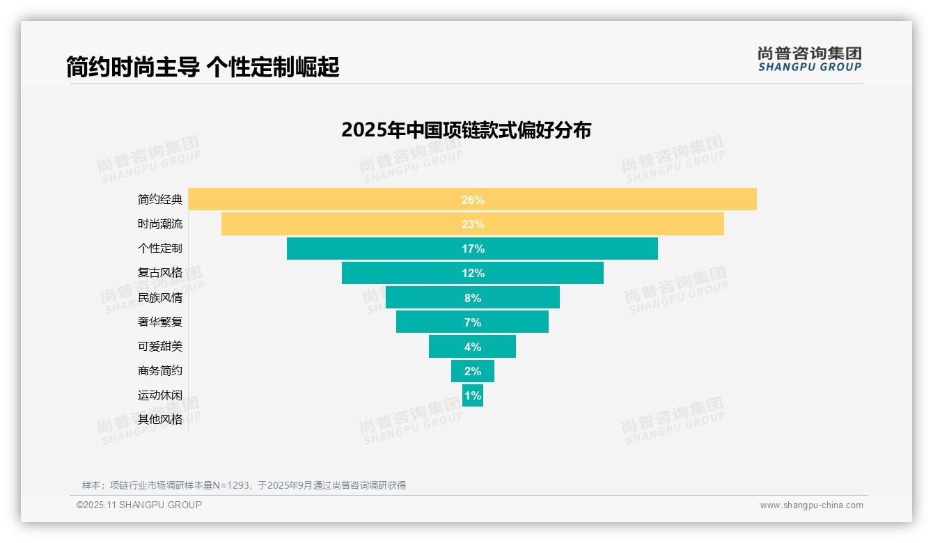 一文读懂28%消费者首选项链款式设计：尚普咨询集团报告精编-2025年11月-项链-38