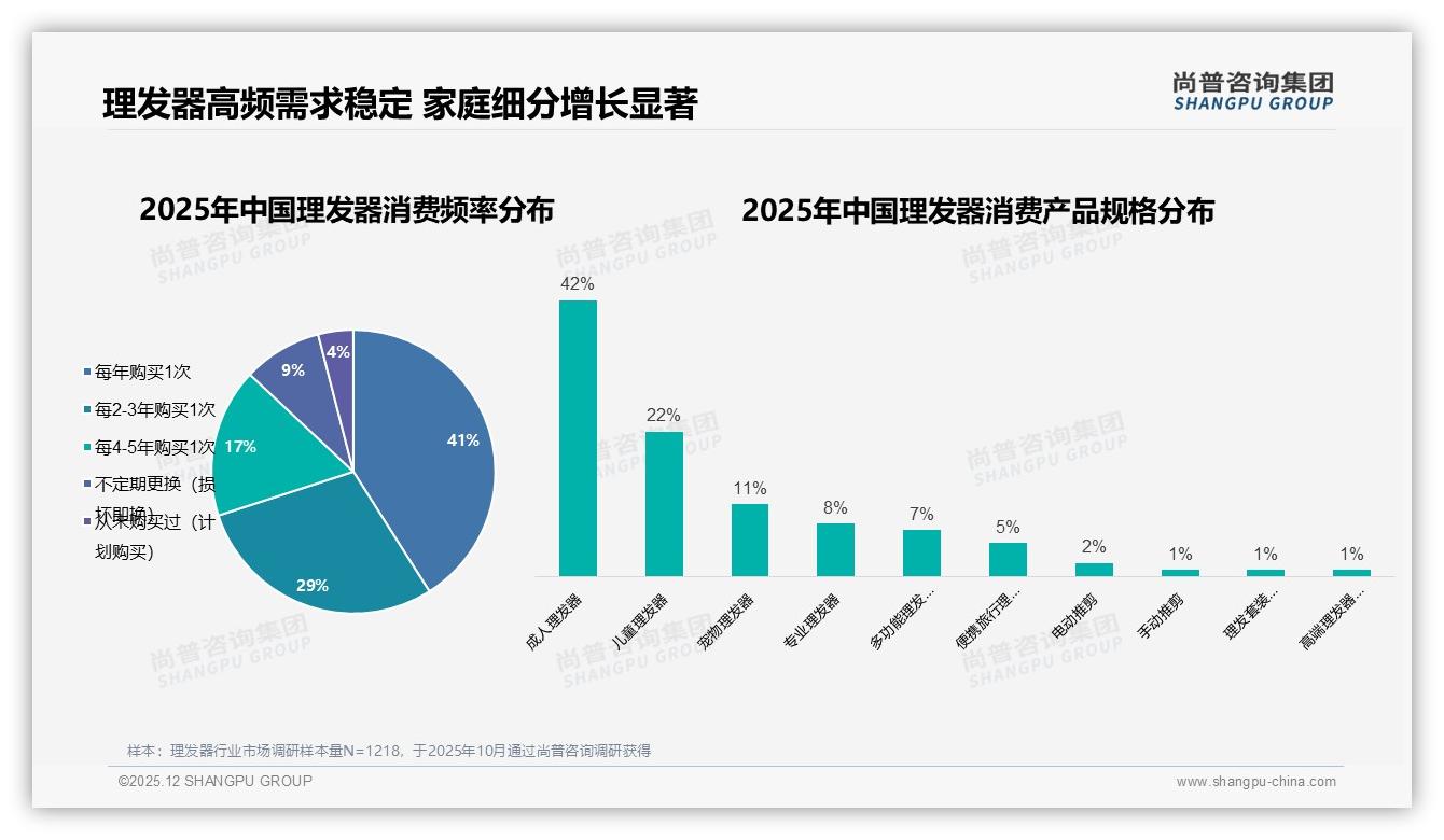 68%个人自用场景激活理发器家庭需求，尚普咨询集团报告披露-2025年12月-理发器-38