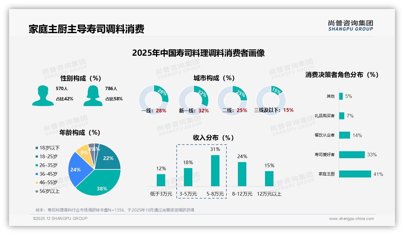 16到30元32%销售额贡献成寿司料理调料黄金带，京东高端44%利润池待挖-2025年12月-寿司料理调料-38