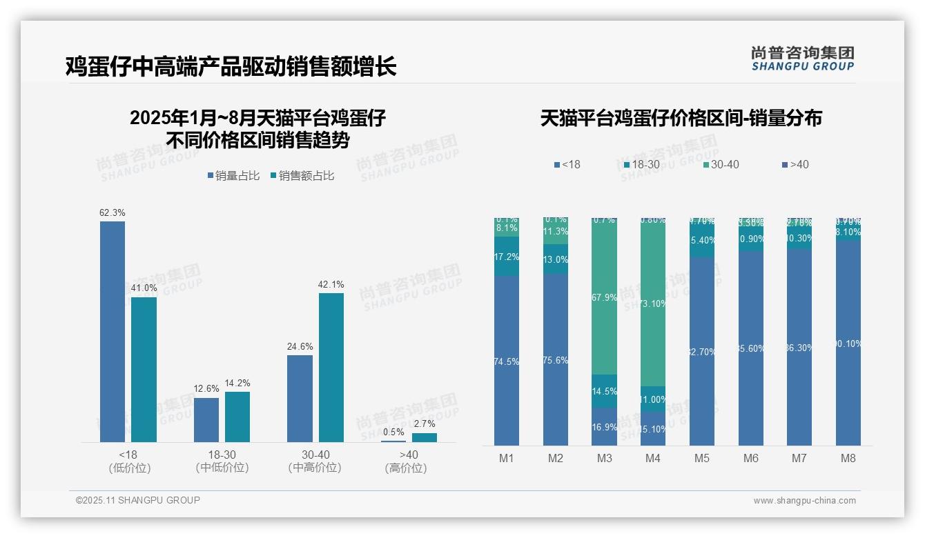 尚普咨询集团报告首次披露：中端价格带贡献50.7%销售额-2025年11月-鸡蛋仔-38