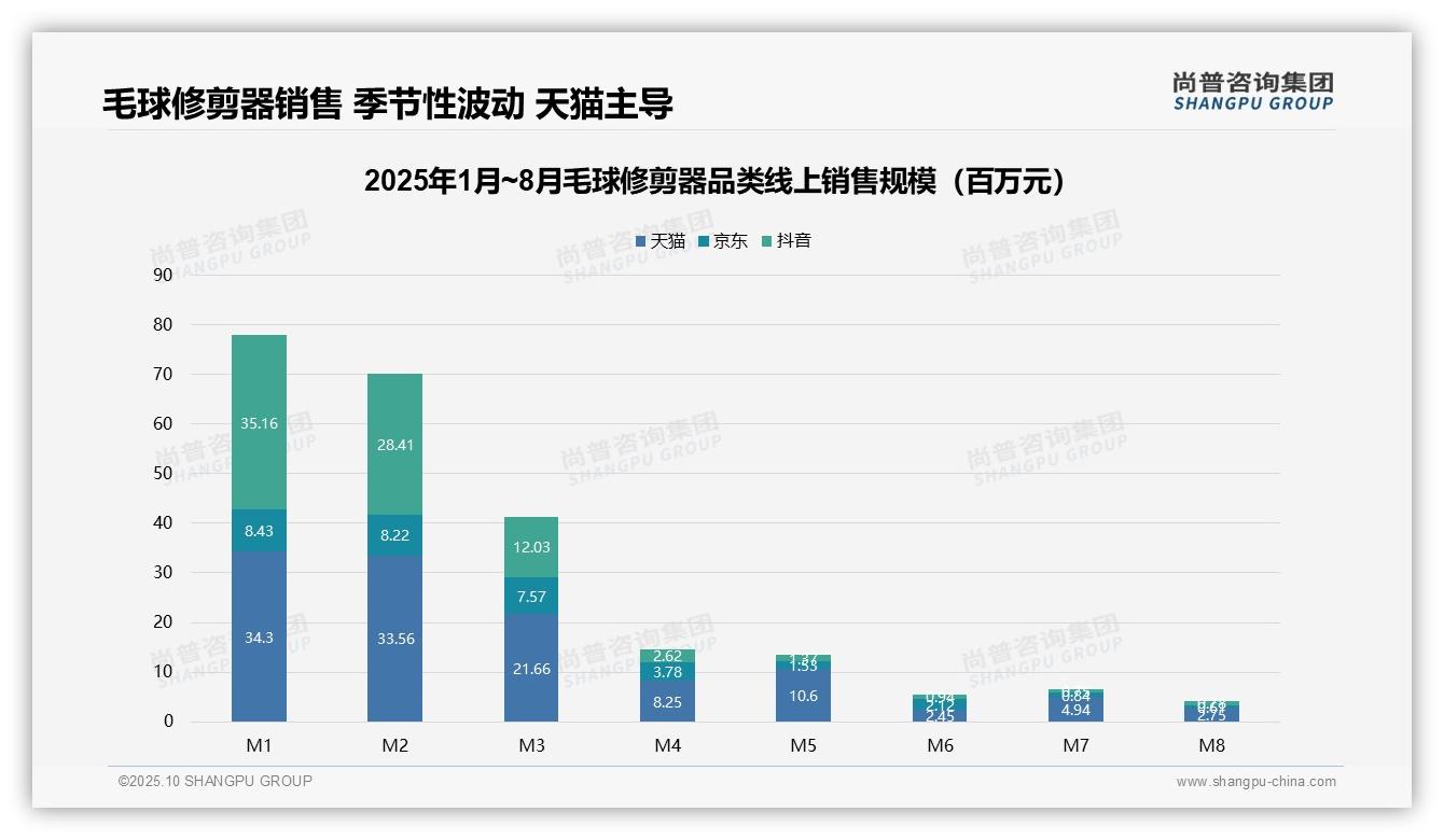 尚普咨询集团证实：销售额同比下滑92%25_毛球修剪器需求高度集中-2025年10月-毛球修剪器-38