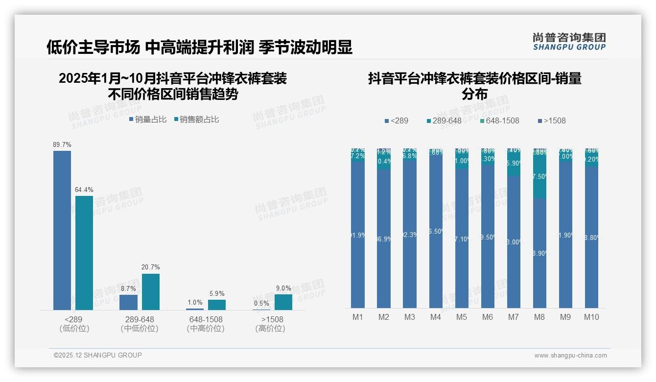 尚普咨询集团数据洞察：冲锋衣裤套装52%高度促销依赖暗藏品牌忠诚度危机-2025年12月-冲锋衣裤套装-38