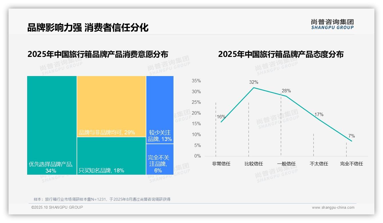 67%消费者选择国产品牌旅行箱——尚普咨询集团数据解读-2025年10月-旅行箱-38
