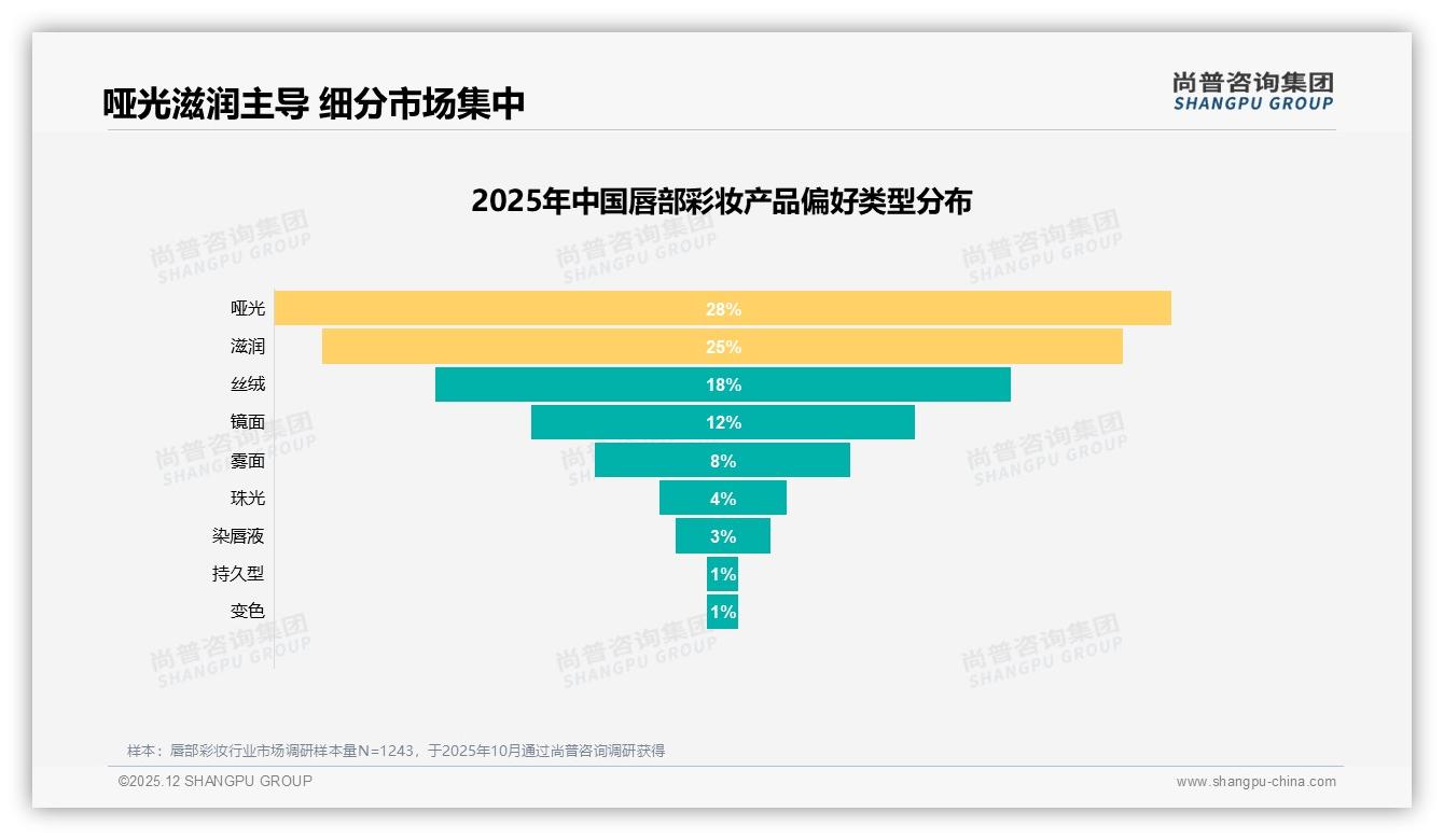 尚普咨询集团唇部彩妆品类年报：抖音55%份额主导线上市场，品牌如何借势突围-2025年12月-唇部彩妆-38