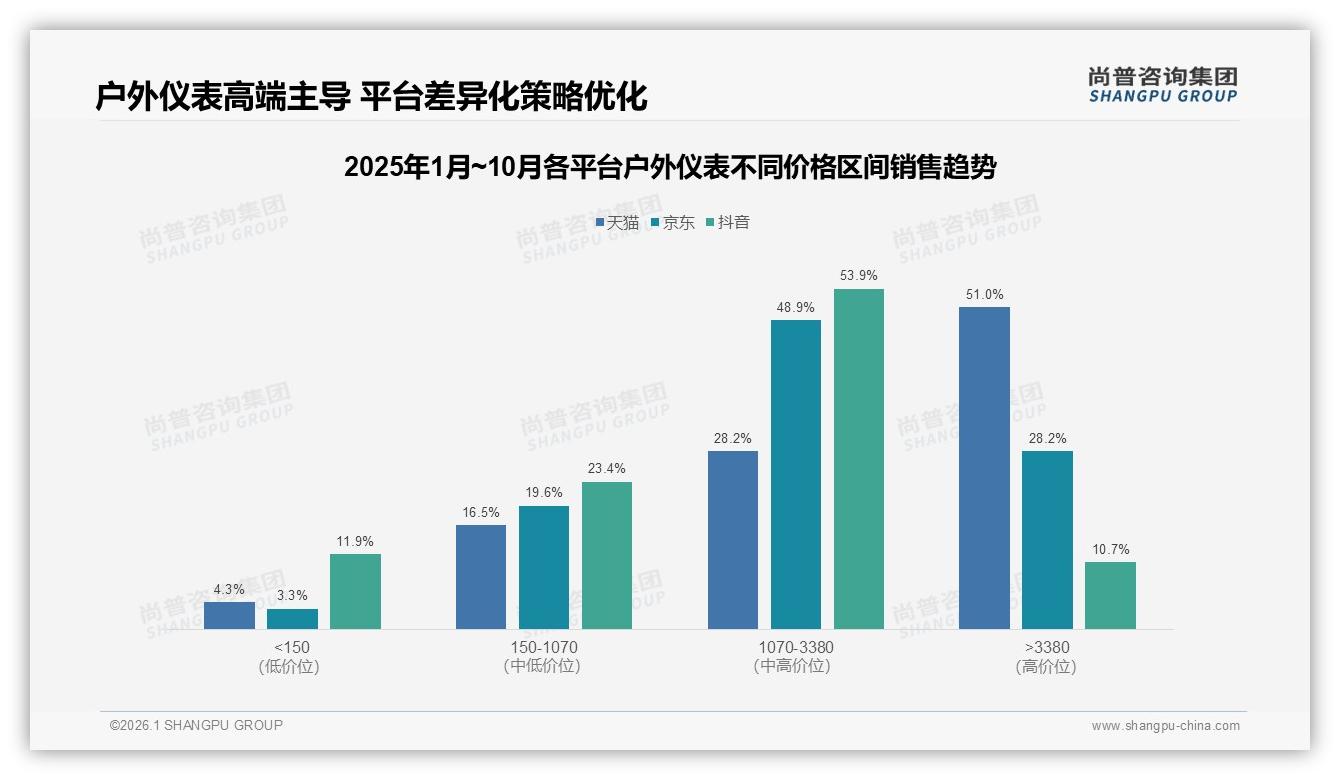 45%推荐意愿中性_户外仪表性能价格体验三大短板待补齐——尚普咨询集团趋势洞察报告-2026年1月-户外仪表-38
