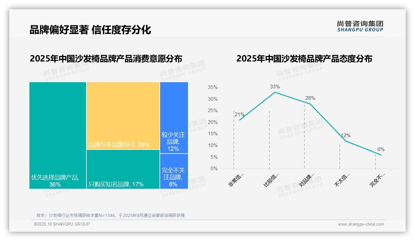 76%消费者选择国产品牌沙发椅——尚普咨询集团最新报告证实-2025年10月-沙发椅-38