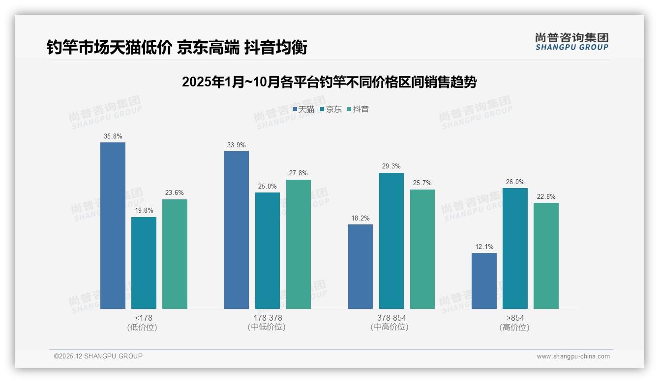 尚普咨询集团钓竿品类年报：73%国产品牌份额借性能优先34%定位超车-2025年12月-钓竿-38