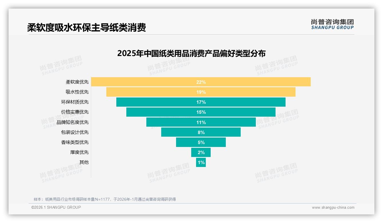 尚普咨询集团权威发布：价格优惠25%与质量23%纸类用品购买决策双引擎-2026年1月-纸类用品-38
