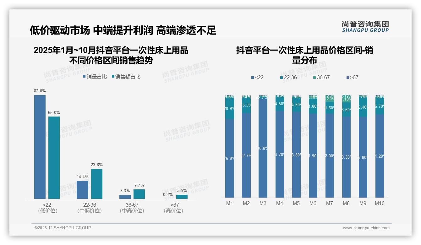 42%消费者价格涨10%仍照买，一次性床上用品忠诚度超预期，尚普咨询集团报告披露-2025年12月-一次性床上用品-38