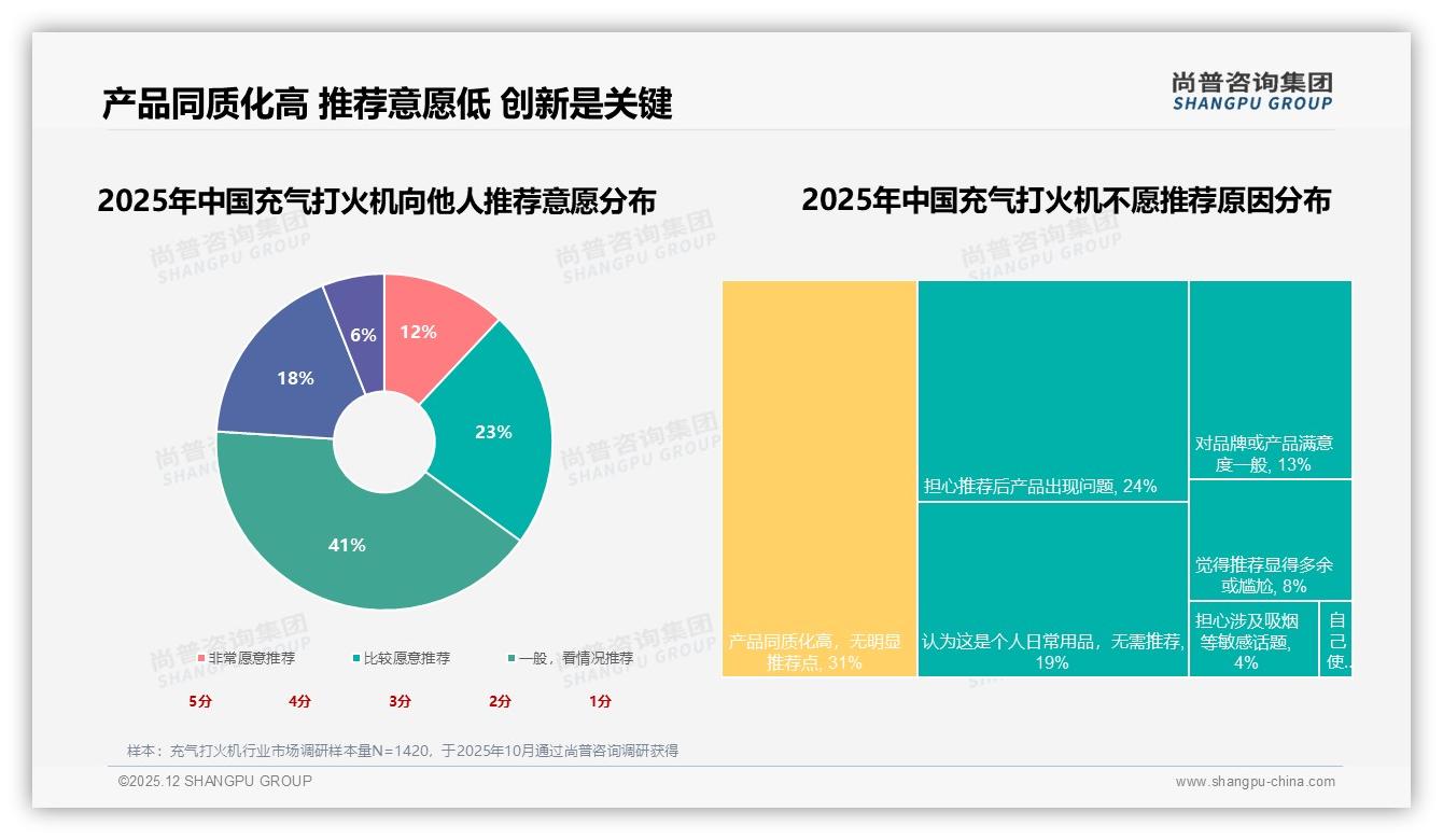国产91%碾压进口，充气打火机性价比为王——尚普咨询集团数据洞察-2025年12月-充气打火机-38