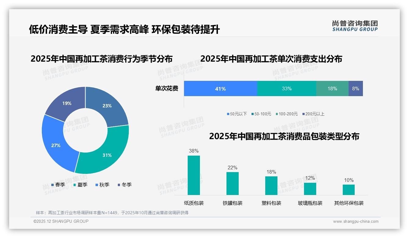 10-20元价格段34%接受度，再加工茶中低价黄金带浮现——尚普咨询集团独家披露-2025年12月-再加工茶-38