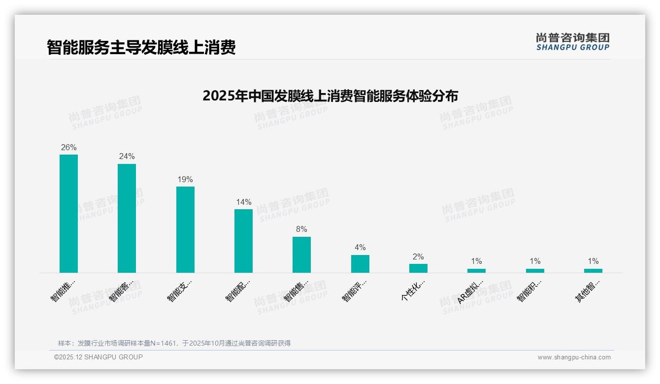 退货体验仅53%满意发膜网购，品牌优化逆向物流赢复购——尚普咨询集团行业透视-2025年12月-发膜-38