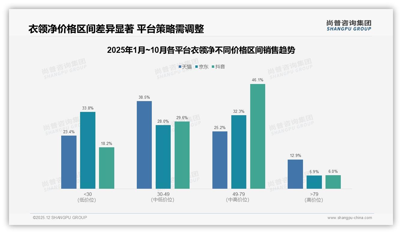 37%消费者只接受15-20元衣领净，尚普咨询集团行业观察：中价带成生死线-2025年12月-衣领净-38