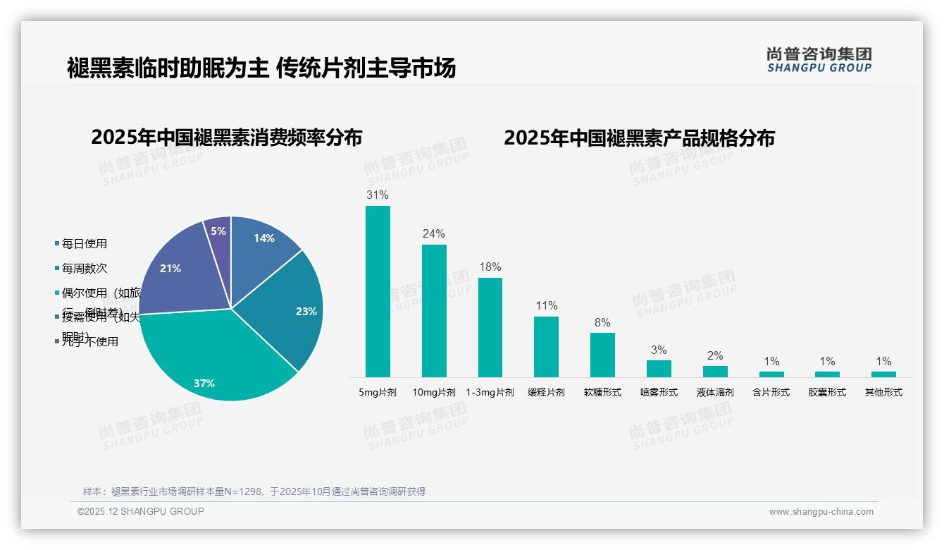 5mg片剂占比31%褪黑素传统剂型仍占主流——尚普咨询集团趋势雷达-2025年12月-褪黑素-38
