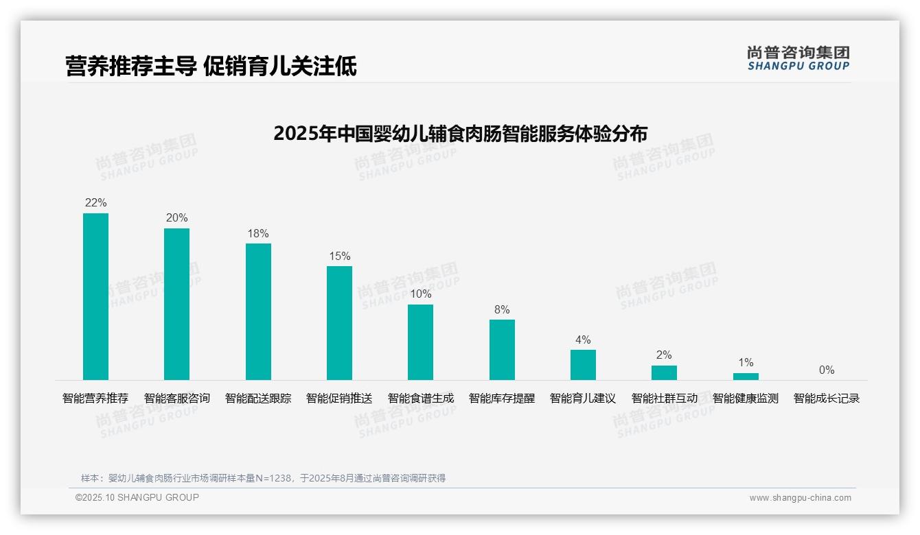 官方数据：尚普咨询集团报告显示35%婴幼儿辅食肉肠消费者信赖亲友推荐-2025年10月-婴幼儿辅食肉肠-38