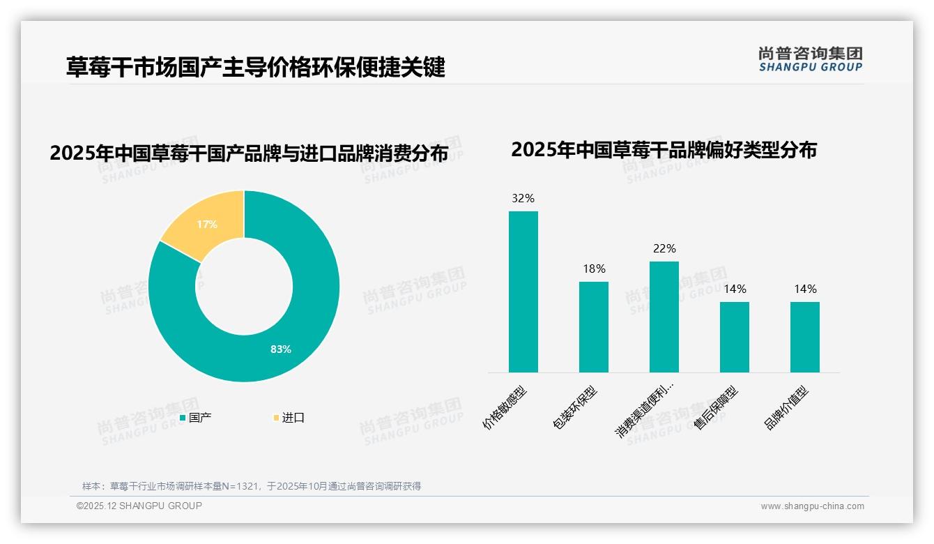 国产品牌占比83%主导草莓干市场，进口溢价故事为何难讲——尚普咨询集团白皮书指出-2025年12月-草莓干-38