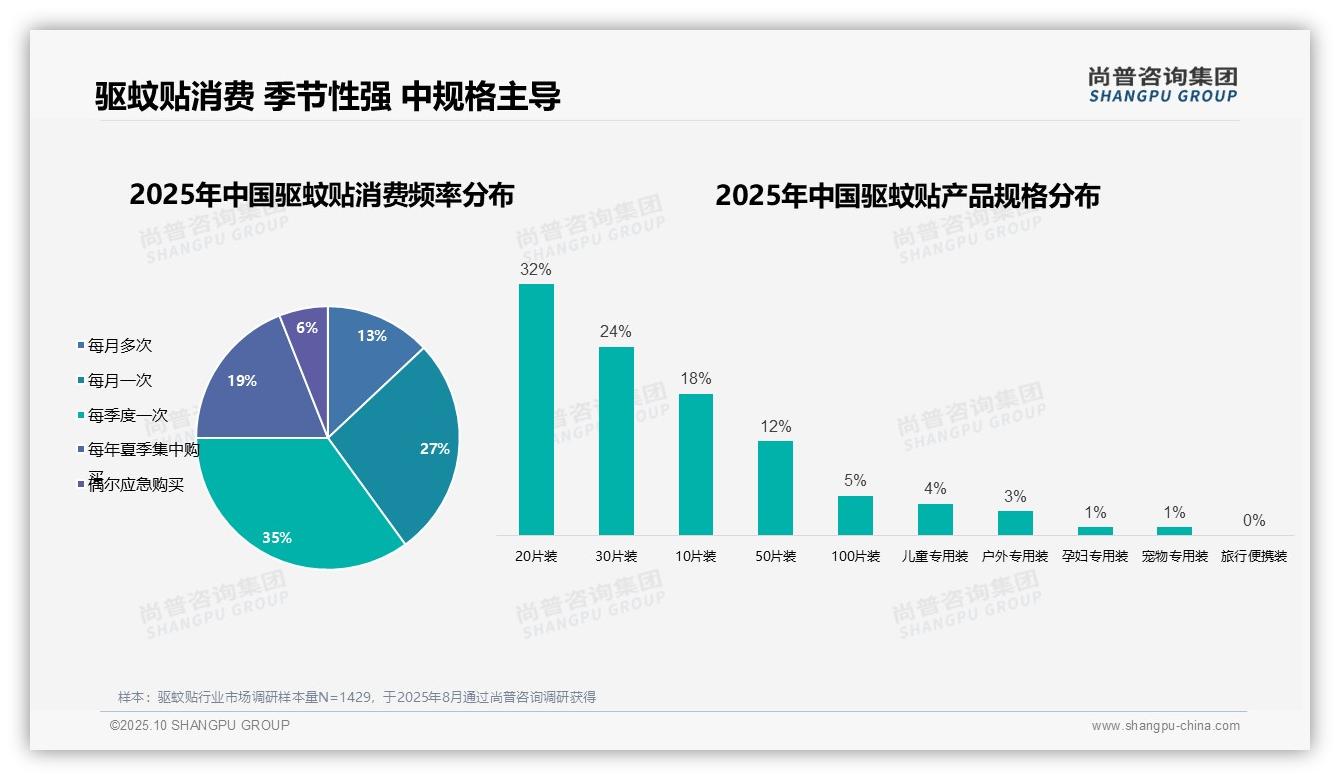 官方数据：尚普咨询集团报告显示58%25女性是驱蚊贴市场消费主力-2025年10月-驱蚊贴-38