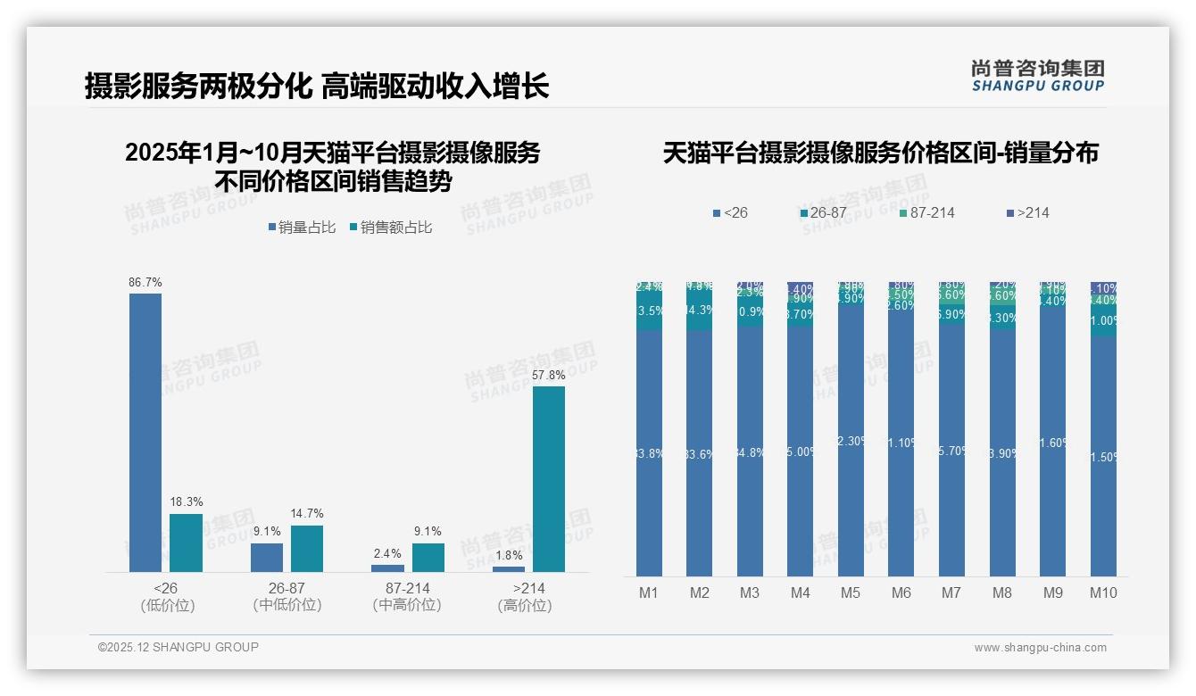 73%消费者愿推荐摄影摄像服务，服务质量与价格痛点仍待破解-2025年12月-摄影摄像服务-38