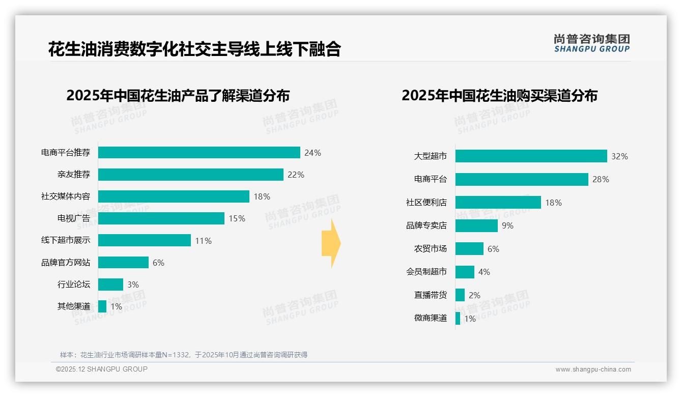 67%家庭用花生油日常炒菜，工作日晚上购买占31%——尚普咨询集团市场扫描-2025年12月-花生油-38
