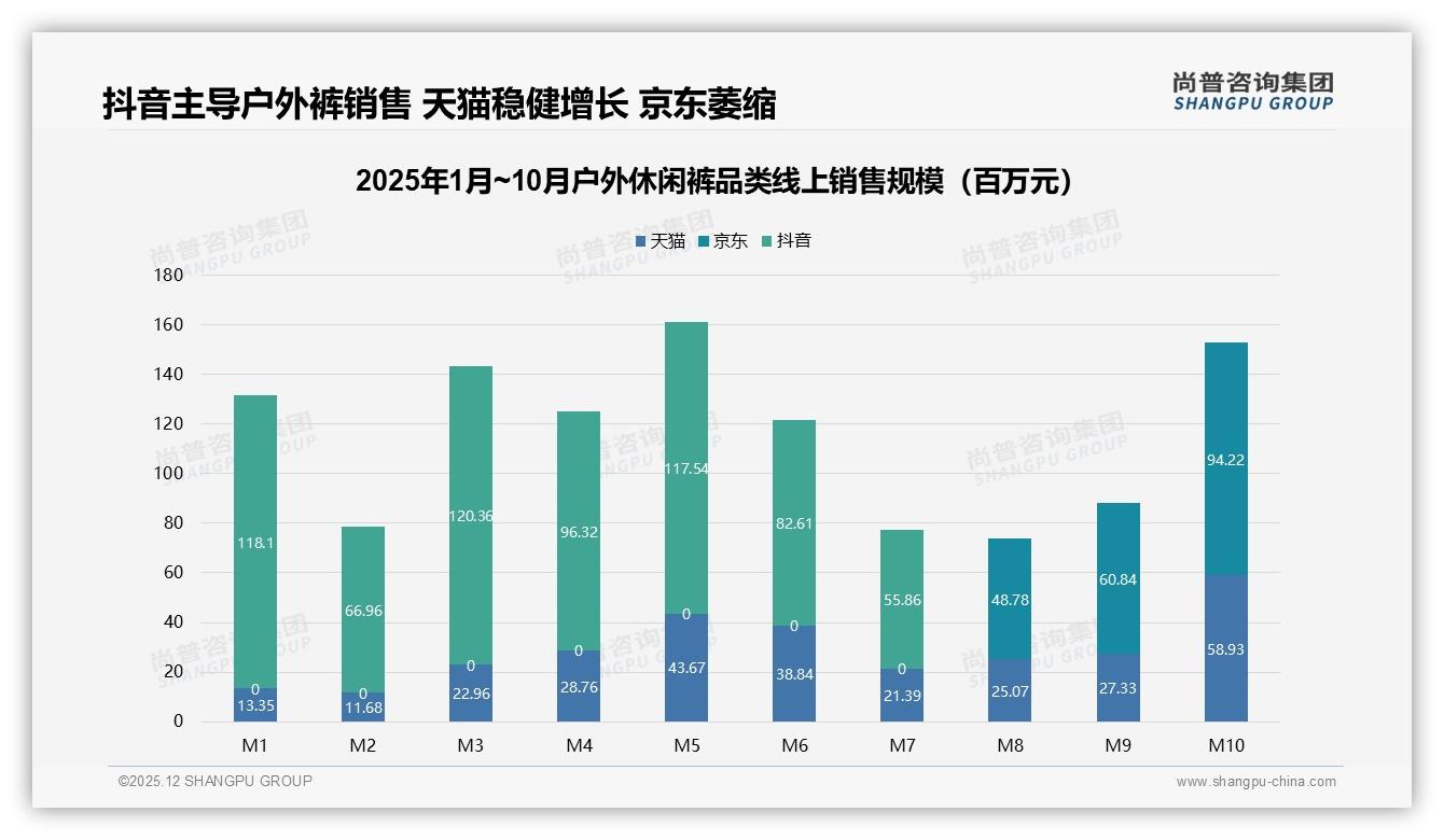 抖音贡献73%销售额，户外休闲裤社交渠道爆发——尚普咨询集团户外休闲裤品类年报-2025年12月-户外休闲裤-38