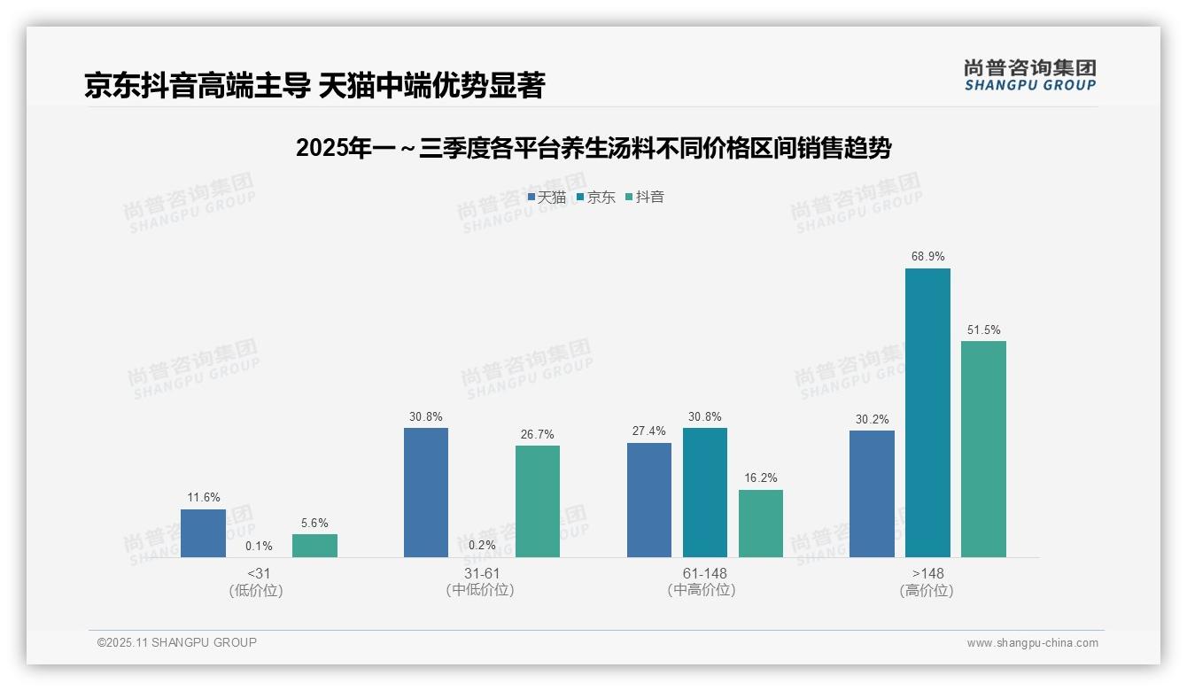 京东养生汤料高端市场占比68.9%——尚普咨询集团趋势报告摘要-2025年11月-养生汤料-38
