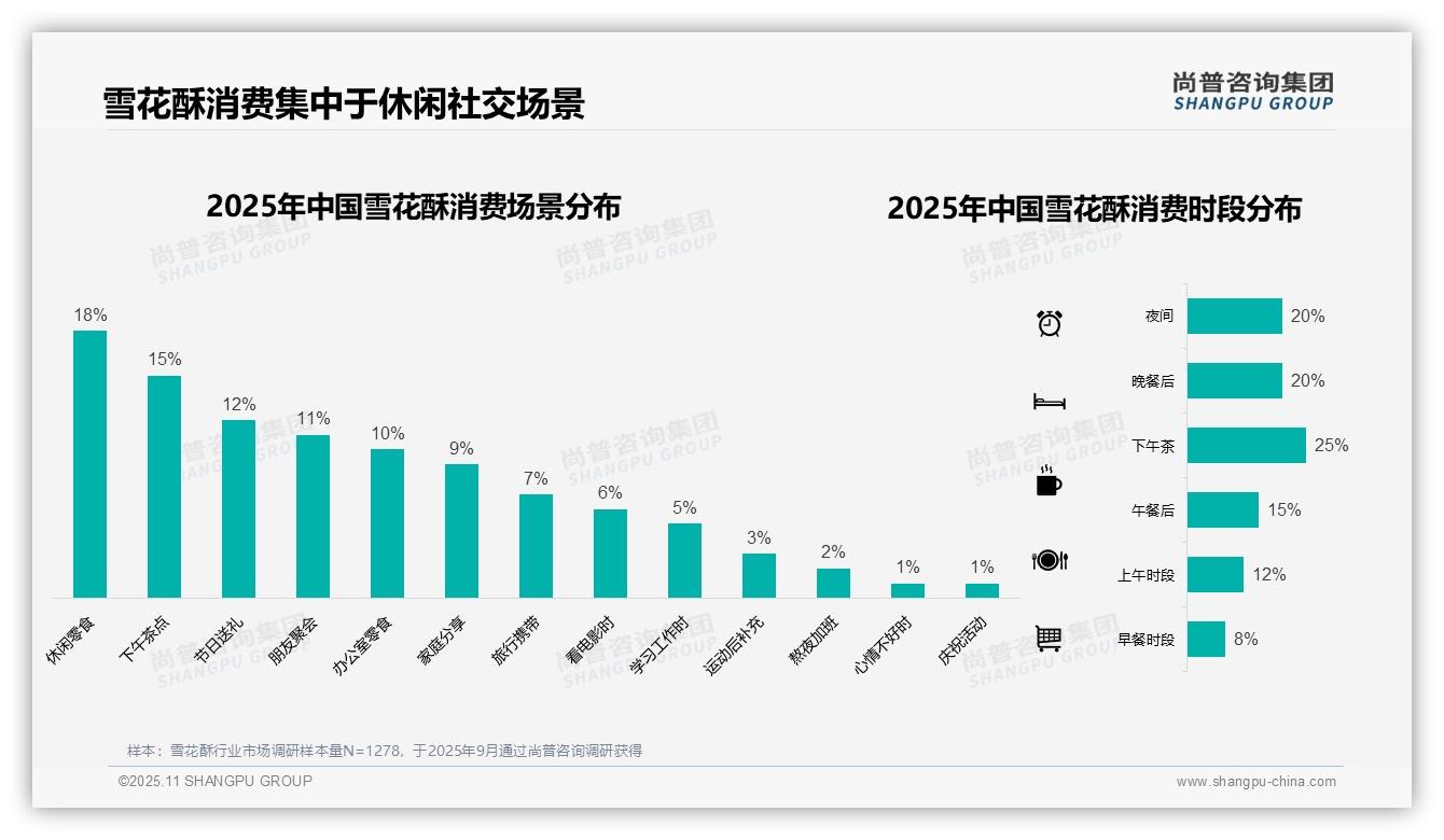 尚普咨询集团报告核心结论：雪花酥冬季消费占比34%最高-2025年11月-雪花酥-38