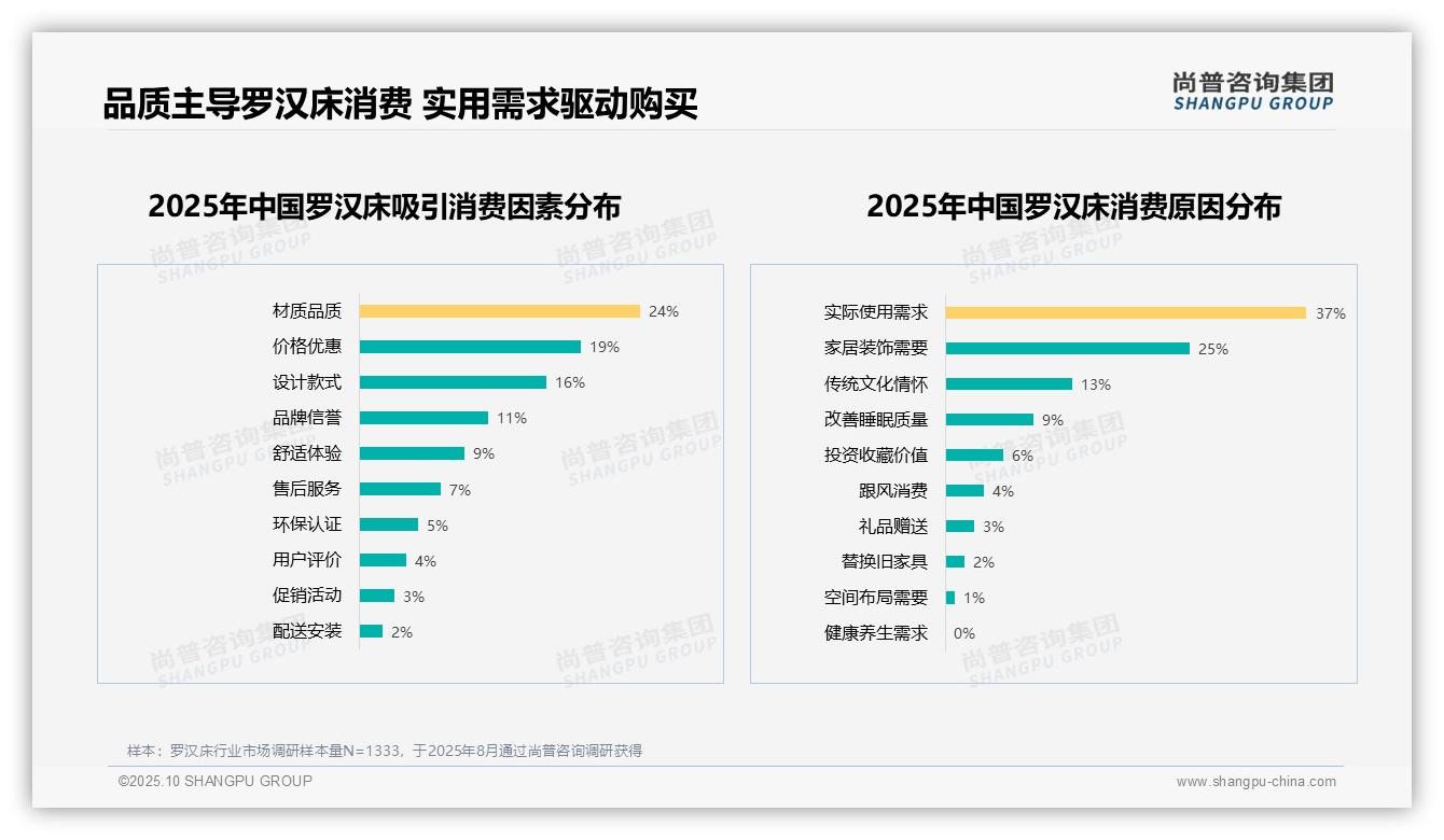 实际使用需求主导37%消费决策——尚普咨询集团独家报告-2025年10月-罗汉床-38