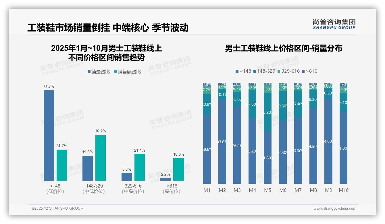 尚普咨询集团市场扫描：国产男士工装鞋占比76%，本土品牌靠性价比碾压进口-2025年12月-男士工装鞋-38