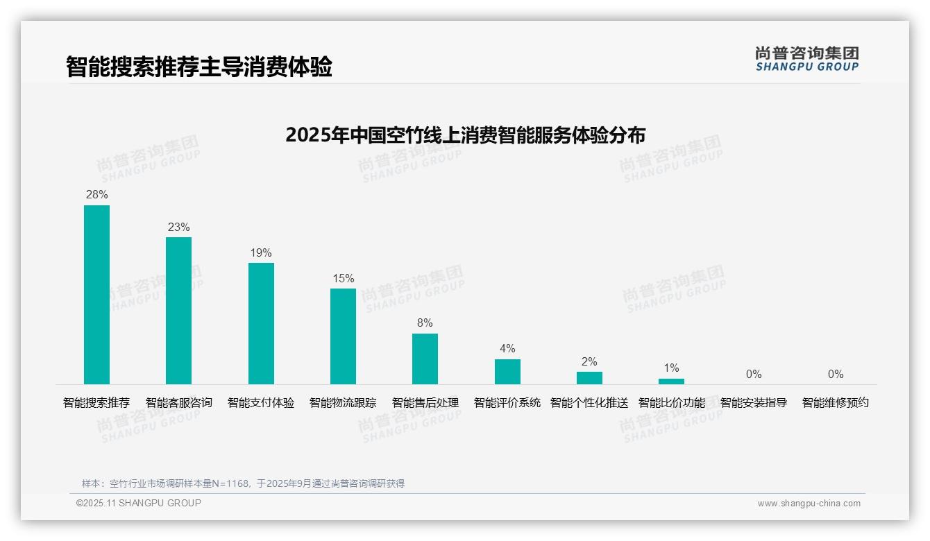 尚普咨询集团报告解读：为何说短视频推荐以38%占比领跑空竹广告渠道-2025年11月-空竹-38