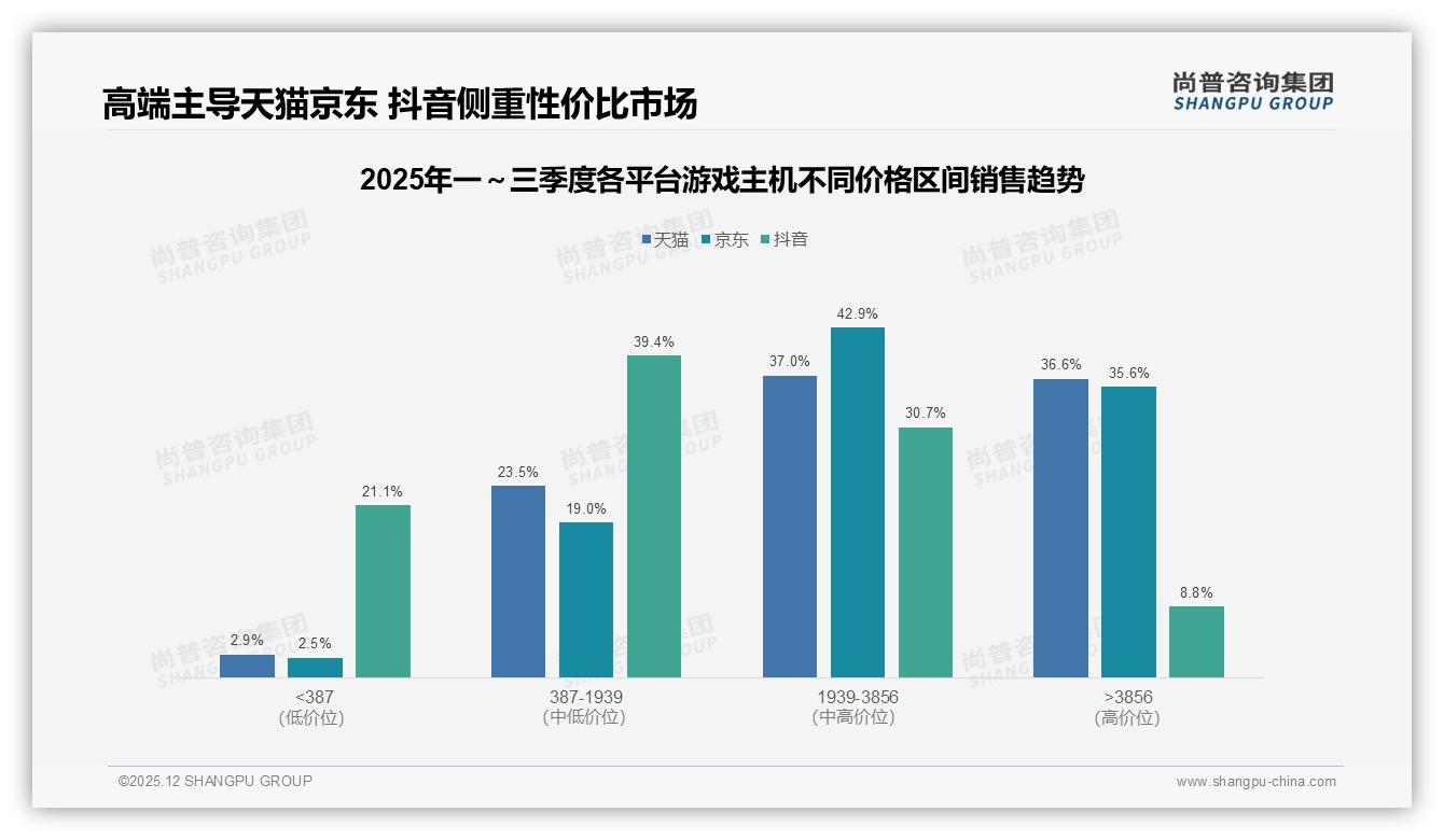 尚普咨询集团行业透视：京东天猫占高端70%份额，抖音39%中低价放量游戏主机新格局-2025年12月-游戏主机-38