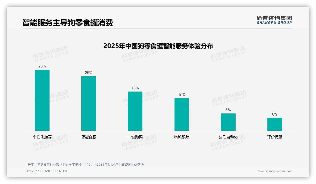 尚普咨询集团报告解读：为何说狗零食罐消费者38%依赖亲友推荐-2025年11月-狗零食罐-38