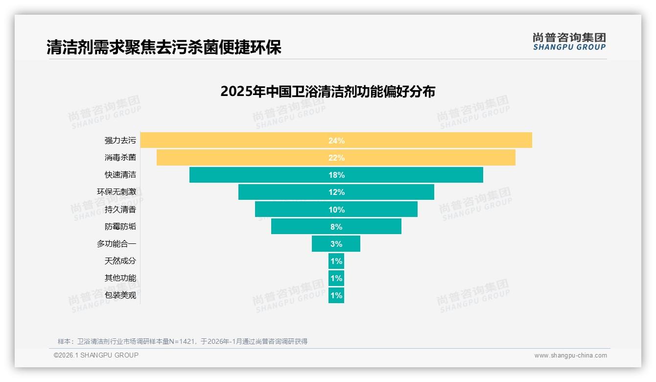 尚普咨询集团品类洞察：女性消费者占比59%主导卫浴清洁剂下沉市场-2026年1月-卫浴清洁剂-38