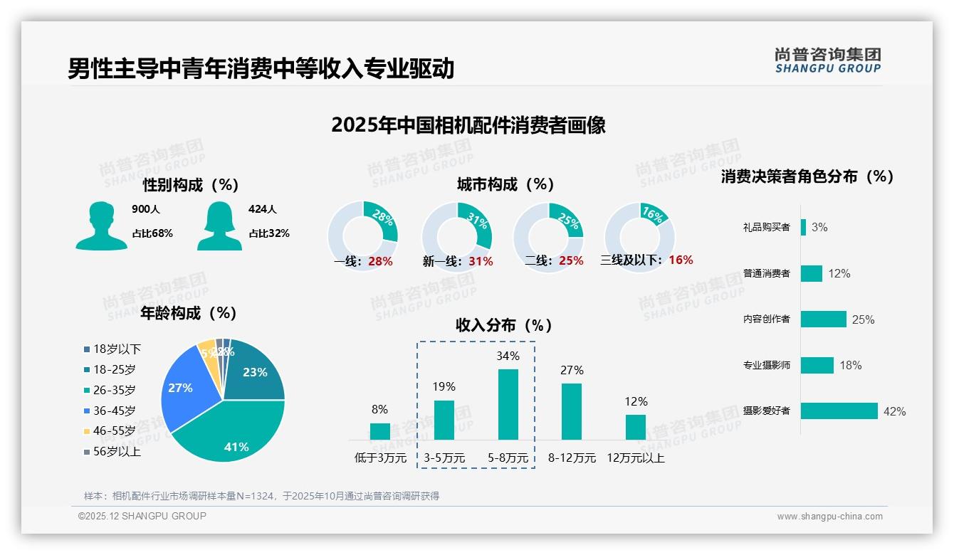 尚普咨询集团数据洞察：26-35岁男性68%主导相机配件消费，中高端价位占55.7%销售额-2025年12月-相机配件-38