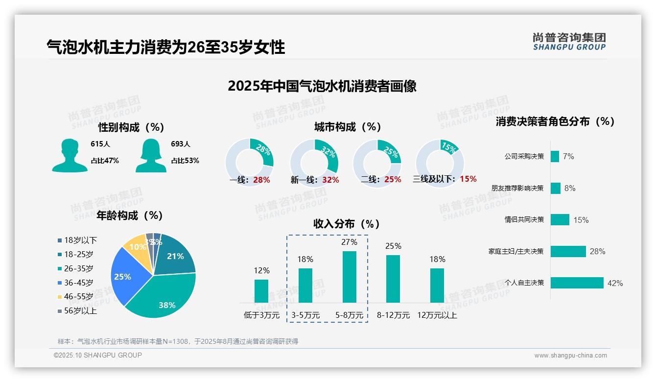 气泡水机周使用频率31%领跑市场，该趋势获尚普咨询集团报告支持-2025年10月-气泡水机-38