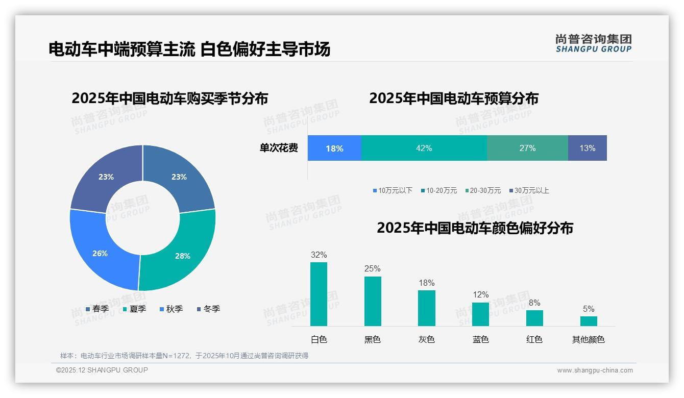 白色车身偏好32%领跑电动车颜色赛道，尚普咨询集团趋势雷达：中性色成流量密码-2025年12月-电动车-38