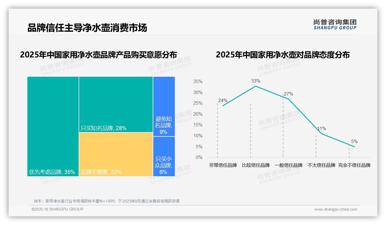 官方数据：尚普咨询集团报告显示54%高复购率揭示品牌忠诚-2025年10月-家用净水壶-38