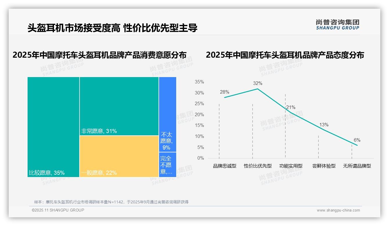性能不达标驱动37%品牌更换，尚普咨询集团报告完整数据已发布-2025年11月-摩托车头盔耳机-38